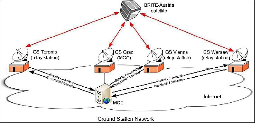 Figure 24: BRITE ground station network and operations concept for the BRITE-Austria satellite (image credit: TU Graz)