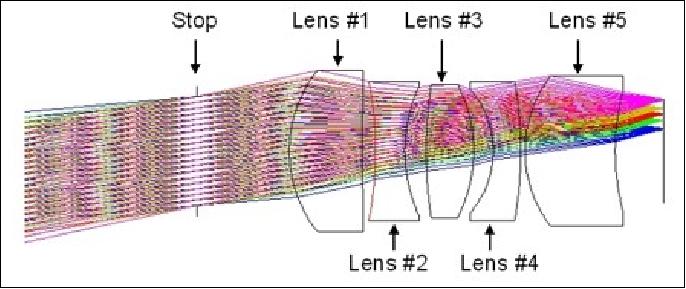 Figure 20: The optics design of the photometer (image credit: UTIAS/SFL, Ceravolo)