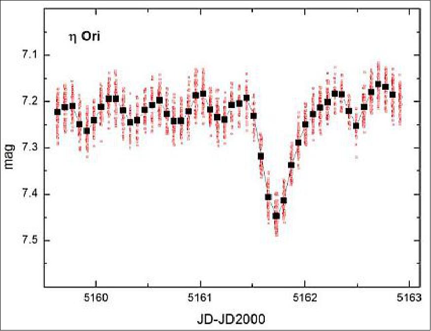 Figure 15: Light curve from Eta-Orionis, from UniBRITE data (image courtesy of Rainer Kuschnig, University of Vienna). The large black squares are the means of the vertical groups of small red squares. The light curve is entirely consistent with simultaneous observations from MOST on the same star (image credit: University of Vienna, UTIAS/SFL)