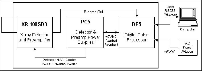 Figure 23: X-123SDD architecture and connection diagram (image credit: Amptek)