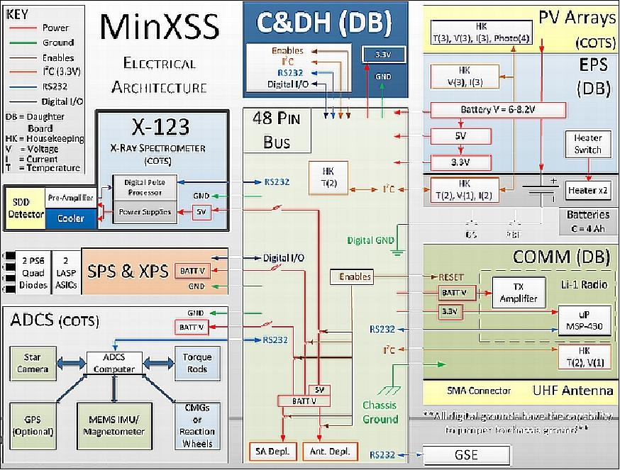 Figure 6: Functional block diagram of the MinXSS subsystems (image credit: CU)