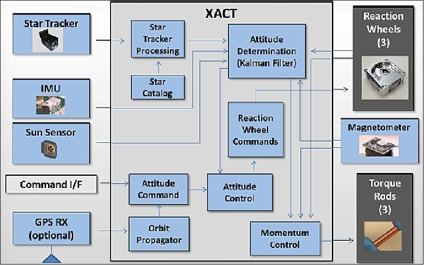 Figure 5: Functional block diagram of XACT (image credit: CU)