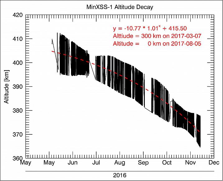 Figure 15: Tracking of the orbital altitude decay of MinXSS-1 (image credit: CU/LASP)