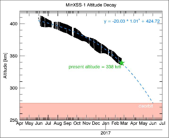 Figure 13: Tracking of the orbital altitude decay of MinXSS-1 (image credit: CU/LASP)