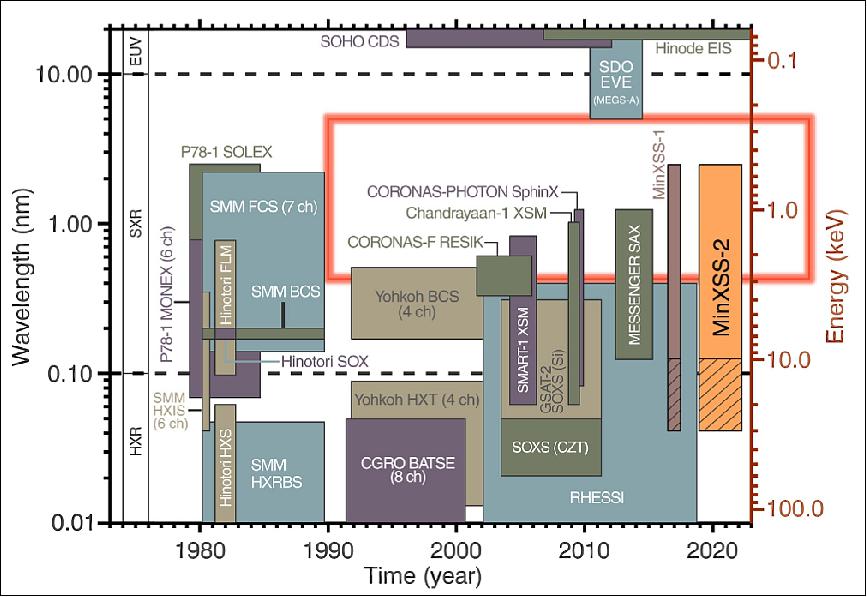 Figure 12: The history of solar soft X-ray measurements (excluding broad bandpass instruments), image credit: MinXSS Team