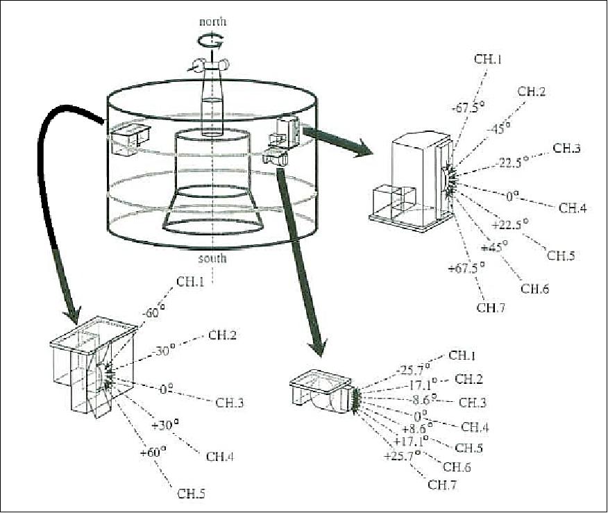 Figure 8: Schematic view of the three LEP sensor units (image credit: JAXA/ISAS)