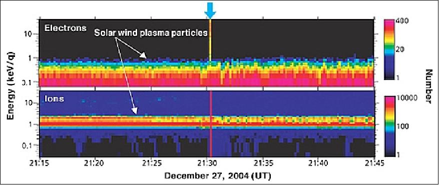 Figure 6: Recording of a huge flare in the Soft Gamma-ray Repeater SGR1806-20 for several minutes on Dec. 27, 2004 (image credit: JAXA/ISAS) 17)