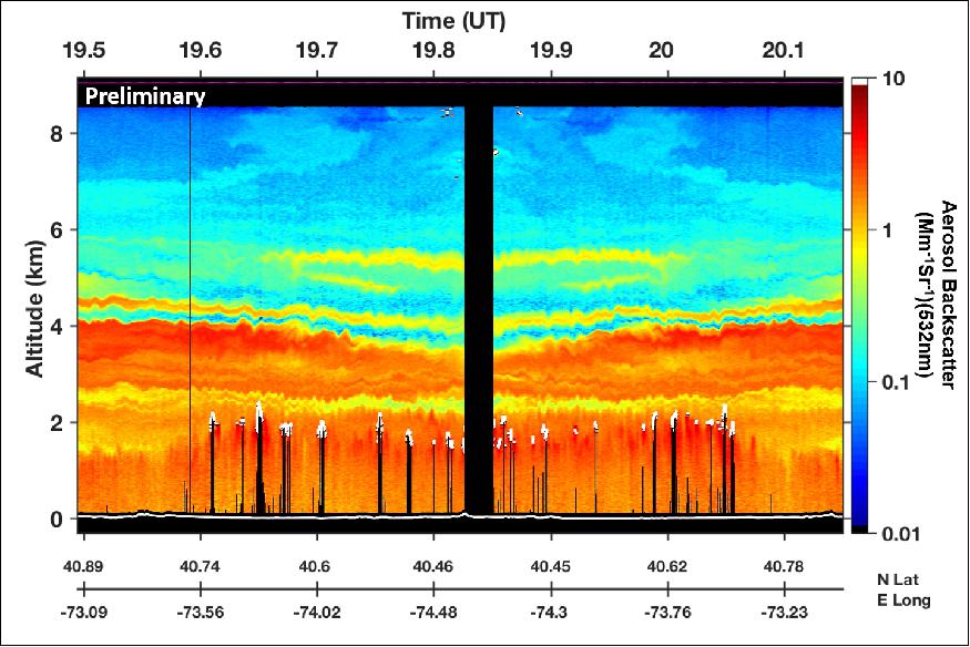 Figure 14: HALO collected this colorful data set showing aerosols, or tiny particles, suspended in the atmosphere. The data were collected during the LISTOS field campaign over Long Island Sound in the summer of 2018. As HALO sends its laser beam down from an aircraft, it pains a two-dimensional map of what it sees. Warm colors (reds and oranges) indicate a higher concentration of aerosols and cool colors (greens and blues) show fewer aerosols. The white specs toward the bottom of the image are caused by clouds, which block the laser beam from reaching the surface and cause a black line in lieu of data. The HALO team anticipates generating similar 2-D images of the water vapor profiles below the aircraft during the ongoing ADM Cal/Val mission (image credit: NASA /Amin Nehrir)