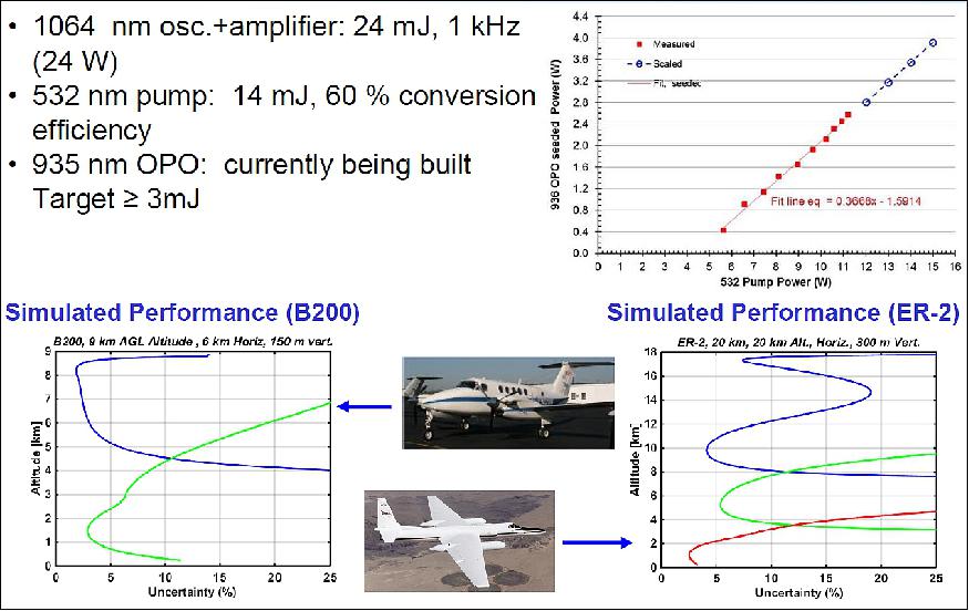 Figure 11: Fibertek 935 nm H2O Laser Performance (image credit: NASA/LaRC, Fibertek)