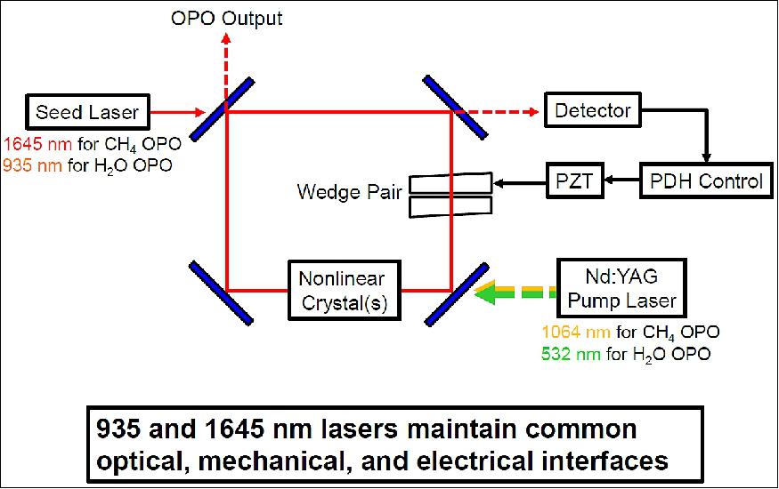 Figure 8: Fibertek common architecture pulsed lasers (image credit: NASA/LaRC, Fibertek)