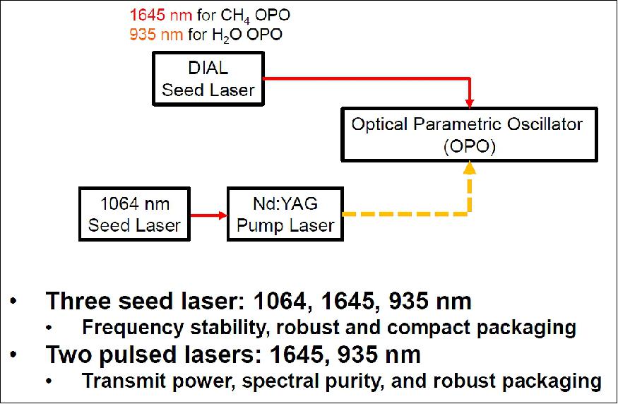Figure 4: Laser architecture (image credit: NASA/LaRC, Fibertek)
