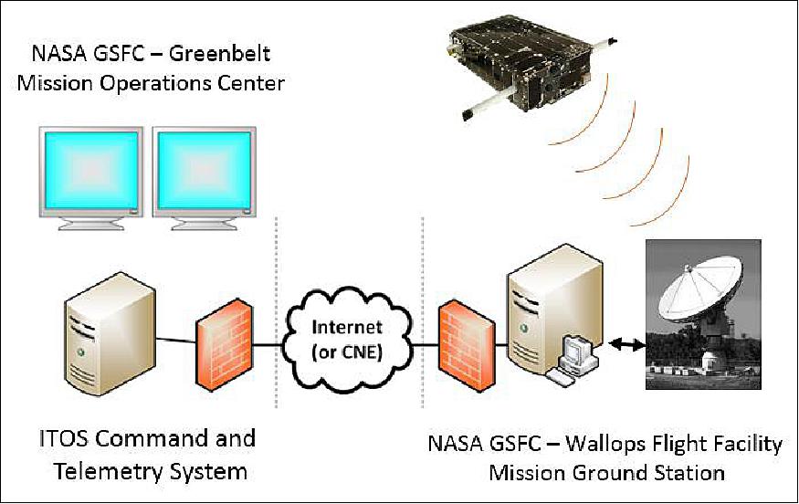 Figure 19: Overview of the Dellingr ground system elements (image credit: NASA)