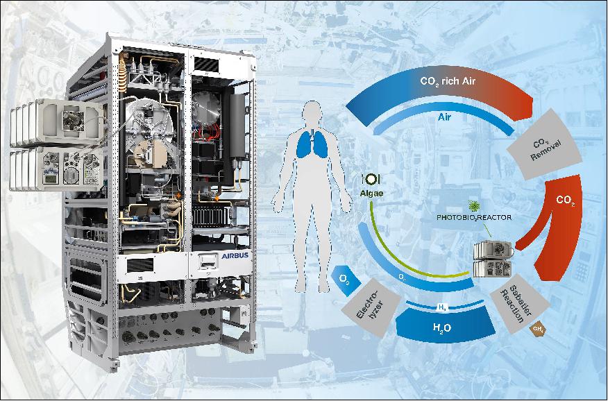 Figure 3: Photobioreactor infographic (image credit: Airbus)