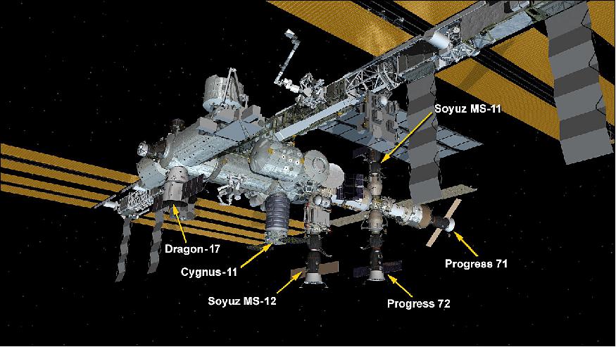 Figure 8: May 6, 2019: International Space Station Configuration. Six spaceships are docked at the space station including the SpaceX Dragon, Northrop Grumman's Cygnus space freighter and Russia's Progress 71 and 72 resupply ships and the Soyuz MS-11 and MS-12 crew ships (image credit: NASA)