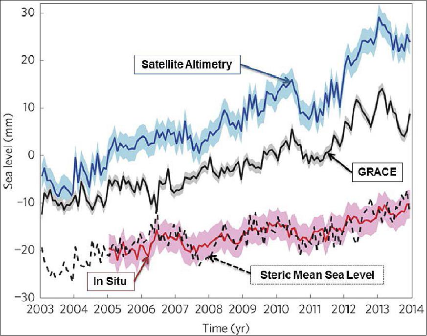 Figure 28: GRACE, in combination with sea surface height estimates from altimetry and ocean heat content from Argo buoys, helps to quantify potential contributions from deep ocean variability to global sea level change (image credit: William Llovel [JPL] et al.)