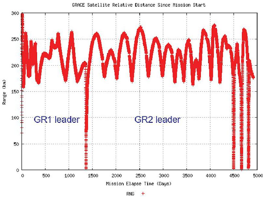 Figure 25: GRACE satellite relative distance since mission start (image credit: NASA/JPL, GFZ Potsdam, Ref. 35)