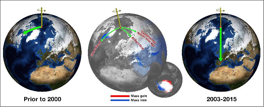 Figure 19: Before about 2000, Earth's spin axis was drifting toward Canada (green arrow, left globe). JPL scientists calculated the effect of changes in water mass in different regions (center globe) in pulling the direction of drift eastward and speeding the rate (right globe), image credit: NASA/JPL-Caltech