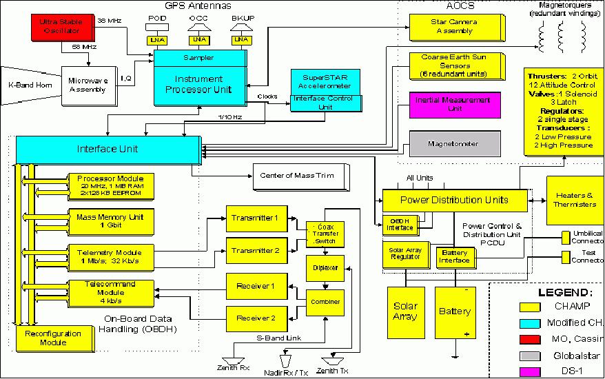 Figure 4: Block diagram of the GRACE instruments and flight systems (image credit: GFZ)
