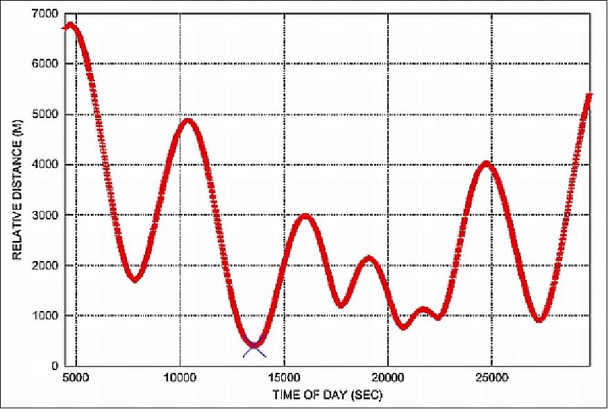 Figure 38: Scalar distance between GRACE-1 and GRACE-2 around the CA event on Dec. 10, 2005 (image credit: UTA/CSR)