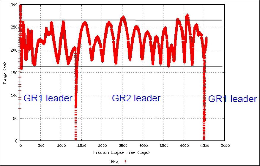 Figure 30: GRACE satellite relative distance since mission start (image credit: NASA/JPL, GFZ Potsdam)