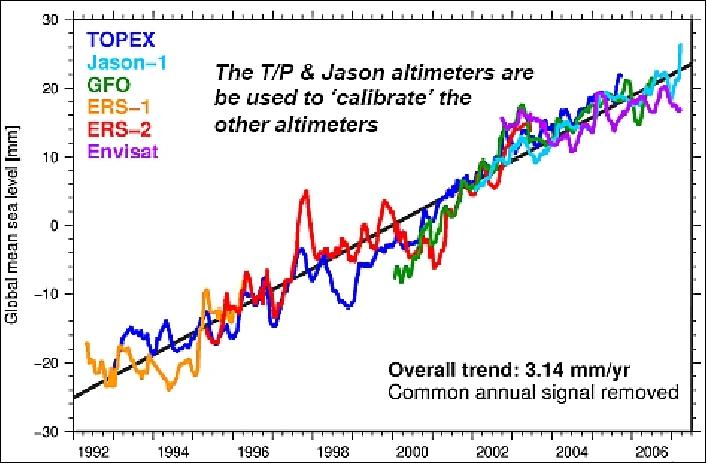 Figure 5: Long-term global sea level rise observations of altimetric missions (image credit: NOAA)