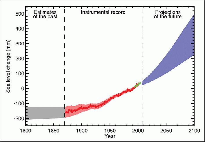 Figure 4: The evolution of global mean sea level in the past and as projected for the 21st century for the SRES A1B scenario (image credit: IPCC)