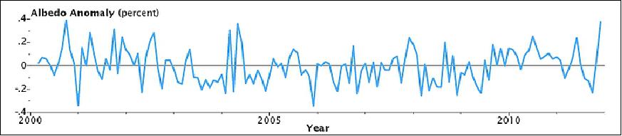 Figure 25: Albedo anomaly plot over a 12 year period (image credit: NASA)