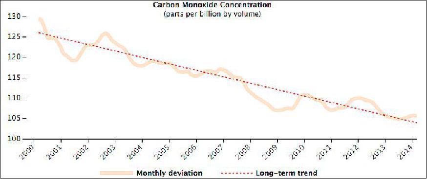 Figure 21: Long-term CO concentration trend and monthly variations as measured by MOPITT (image credit: NASA Earth Observatory, Jesse Allen and Joshua Stevens)