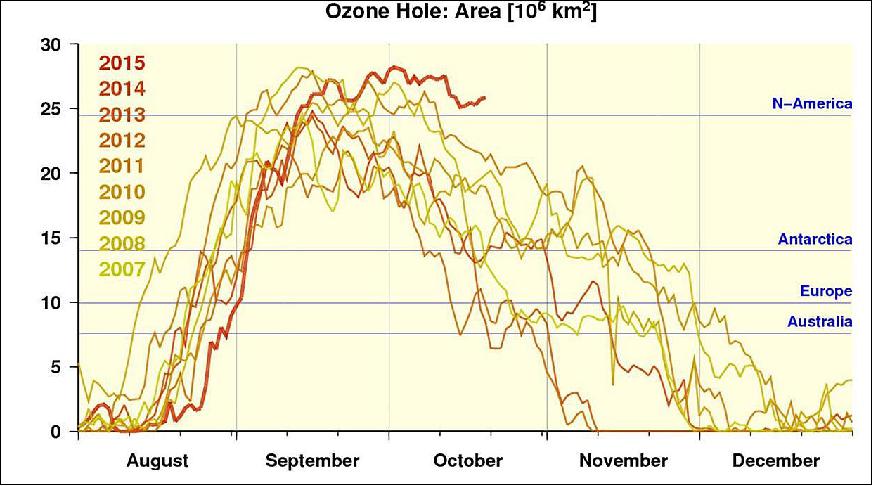 Figure 17: This image shows the areal extent of the ozone hole as detected by the DLR WDC-RSAT (World Data Center-Remote Sensing of the Atmosphere) in Oberpfaffenhofen, using daily satellite measurements. The ozone hole formed remarkably late in 2015 - during the last third of August (bold red line). Then in September, it reached an area the size of the North American continent. The magnitude of this expansion is the second largest measured until now. Only in 2006, the ozone hole was larger by about 1 million km2 than this year (image credit: DLR)