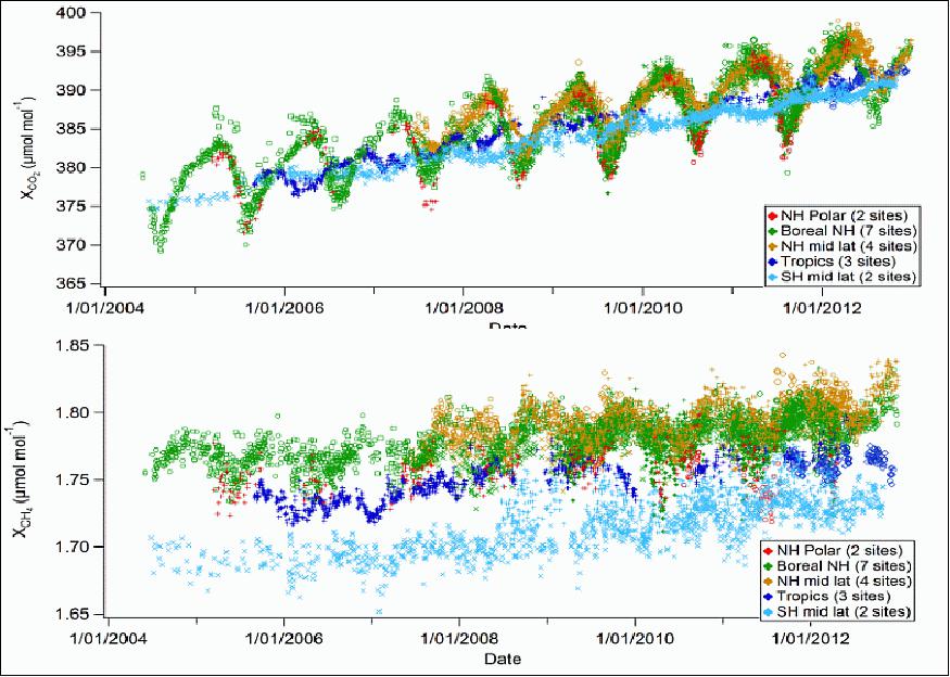 Figure 36: Plots of TCCON data over the period 2004-2013 (image credit: TCCON partners)