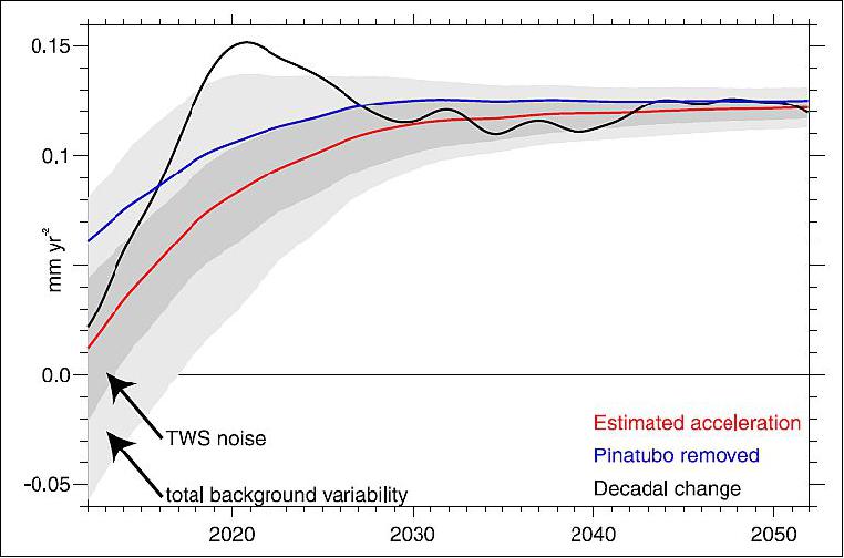 Figure 57: Estimated acceleration in sea level rise based on the budget from the LE and cryospheric contributions using trend differences 1) between the first and second half of a record beginning in 1993 and ending in a given year (abscissa, red) and 2) for the trailing two decades, based on given end years (abscissa, black), image credit: NCAR study team