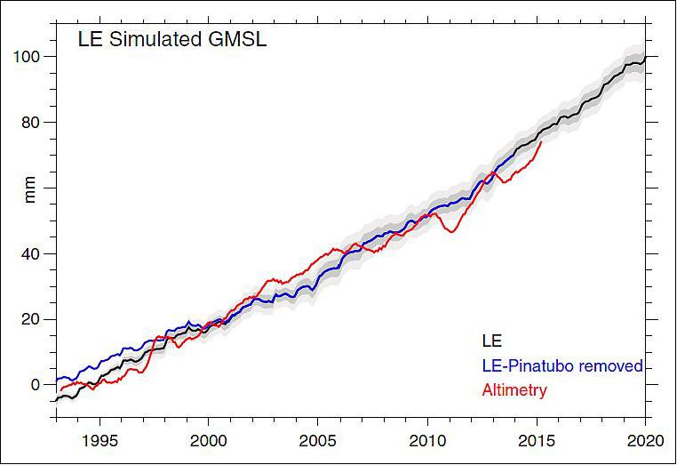 Figure 56: Sea level rise associated with ocean heat storage and the sum of all contributions estimated from LE budgets and cryospheric contributions (image credit: NCAR study team)
