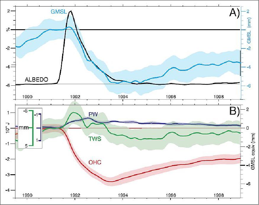 Figure 55: Simulated sea level rise contributions during and following the eruption of Mt Pinatubo (image credit: NCAR study team)