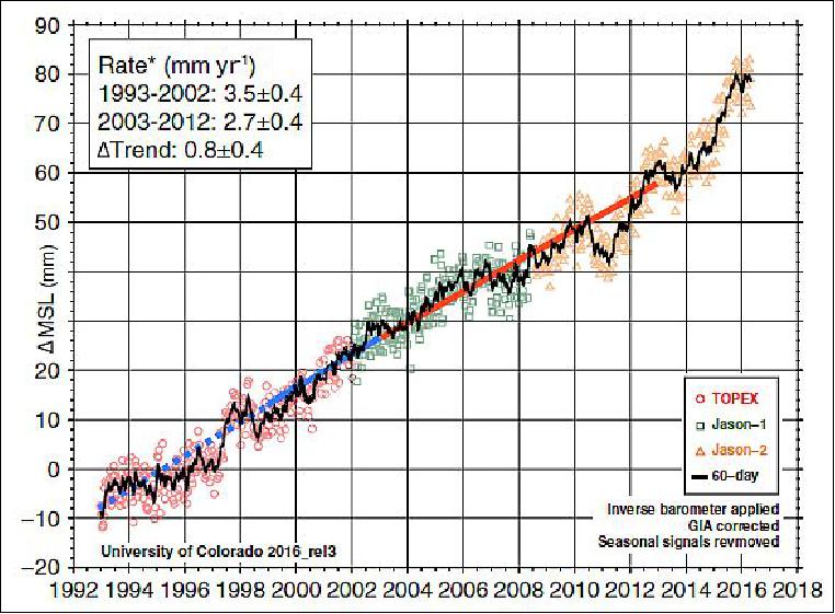 Figure 54: The altimeter record with decadal rates of change indicated (image credit: NCAR study team)
