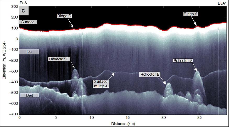 Figure 36: Overview of the study area: (c) Airborne radar profile EuA-EuA' covering the grounded ice sheet. Internal reflection hyperbolas reaching hundreds of meters above the ice-bed interface are evident (reflectors A–C), and are aligned with ice-shelf channels located seawards (into page). Reflectors A and C are beneath surface ridges (image credit: Study Team)