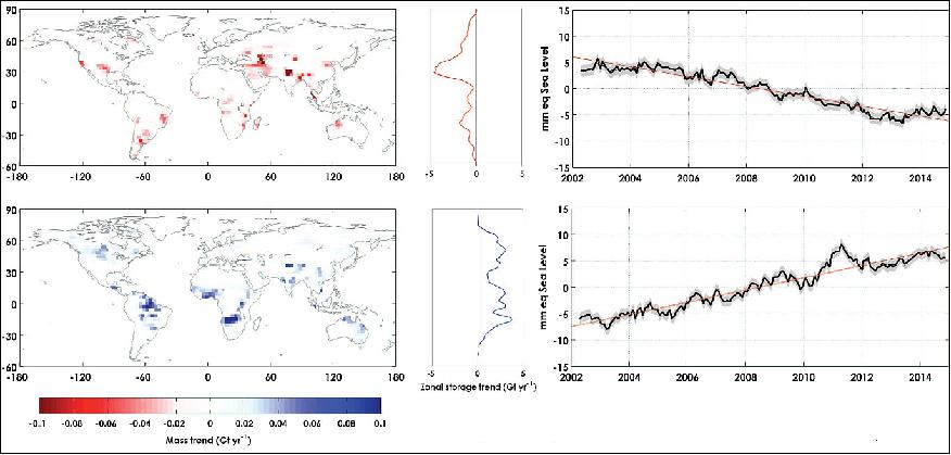 Figure 77: Storage trends partitioned into hydrologic gains and losses. Left: As in Figure 76, but separated by negative (top) and positive (bottom) land water storage trends. Middle: The zonal average of the negative (top) and positive (bottom) trend map (gigatons per year per 1/2-degree grid). Right: GRACE land water storage time series averaged for the negative (top) and positive (bottom) land water storage trend map (climatology removed), image credit: NASA/JPL Study Team