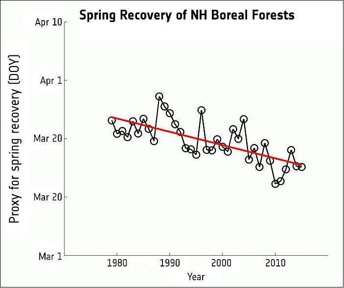 Figure 20: This graph indicates the start of photosynthetic activity of boreal forests in the spring of each year from 1979 to 2015. Over the 36-year period, the start of photosynthetic activity – or plant growth – has shifted eight days earlier (image credit: GlobSnow / Finnish Meteorological Institute)