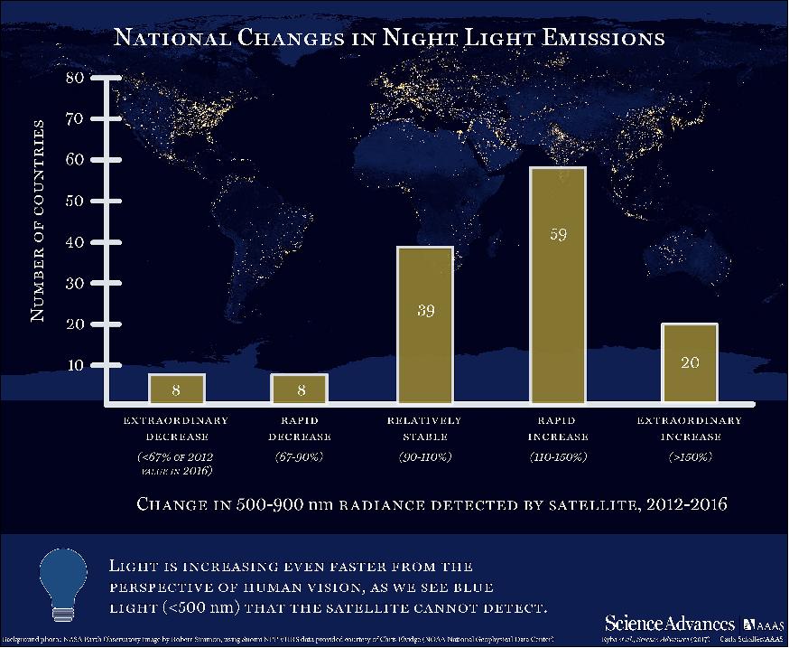 Figure 10: Infographic showing the number of countries experiencing various rates of change of night lights during 2012-2016 (image credit: Kyba and the Study Team)