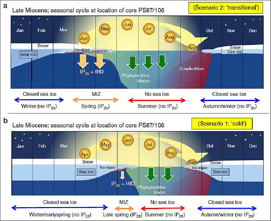 Figure 71: Schematic illustrations of the seasonal sea-ice cycle during the late Miocene (image credit: AWI Research Team)