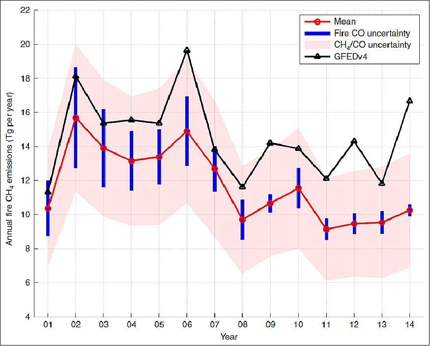 Figure 49: Trend of methane emissions from biomass burning. Expected methane emissions from fires based on the Global Fire Emissions Database (black) and the CO emissions plus CH4/CO ratios shown here (red). The range of uncertainties in blue is due to the calculated errors from the CO emissions estimate and the shaded red describes the range of error from uncertainties in the CH4/CO emission factors (image credit: Methane Study Team)
