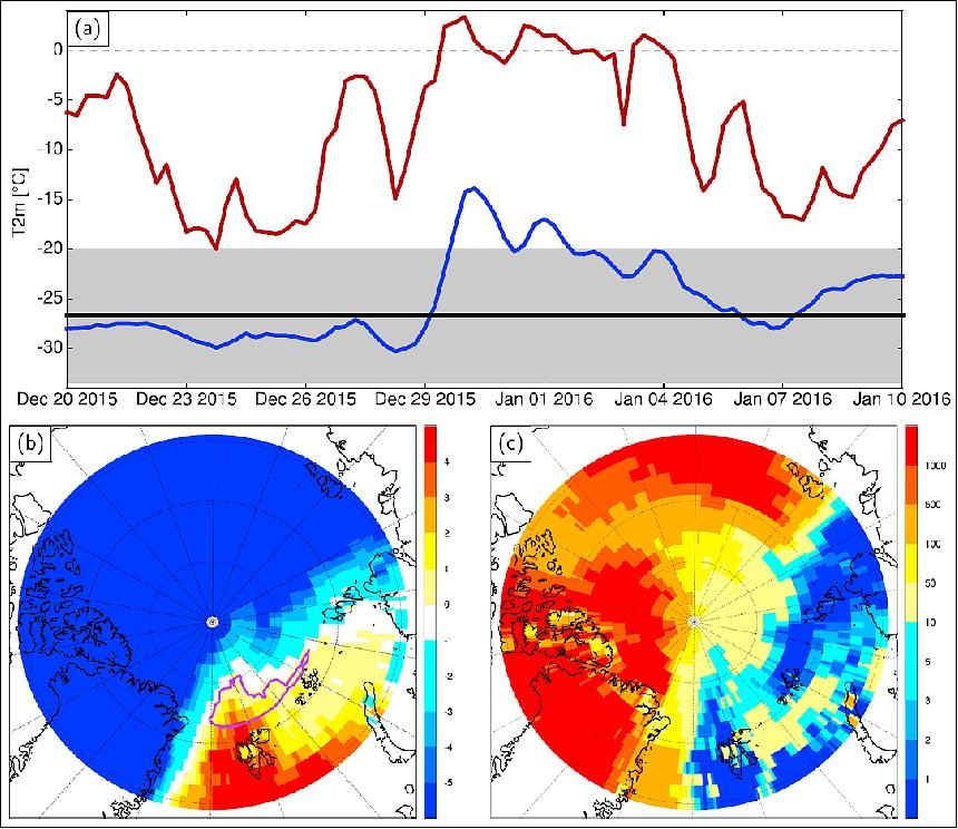 Figure 45: Illustration of the Arctic warm event and its extremeness. (a) Temporal evolution of the domain maximum (red) and mean (blue) T2m (ºC) between 20 December 2015 and 10 January 2016 at latitudes ≥82ºN and between 120ºW and 120ºE, derived from operational analyses. Also shown are the domain mean December–February 1979–2014 climatological mean T2m (black), and the corresponding ±1 standard deviation envelope (grey) from ERA-Interim reanalysis data. (b) Maximum T2m (ºC) between 00 UTC 30 December 2015 and 18 UTC 4 January 2016 from operational analyses, with the purple contour highlighting the regions ≥82ºN with maximum T2m ≥ 0ºC. (c) Rank of maximum T2m shown in Figure 45b among all 6-hourly values in winter 1979–2014 in the ERA-Interim reanalyses (consisting of a total of 13,232 values), image credit: study team