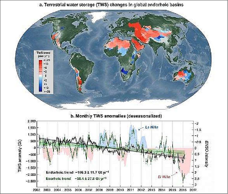 Figure 11: This illustration shows terrestrial water storage changes in global endorheic basins from GRACE satellite observations, April 2002 to March 2016. In the top image, terrestrial water storage trends — in millimeters of equivalent water thickness per year — for each endorheic unit are highlighted, followed by animated monthly terrestrial water storage anomalies, also in millimeters. The bottom image shows monthly net terrestrial water storage anomalies in gigatons, in global endorheic and exorheic systems — excluding Greenland, Antarctica and the oceans — and linkage to the El Niño-Southern Oscillation, right axis. Terrestrial water storage anomalies are relative to the time-mean baseline in each unit or system, with removal of seasonality. For comparison, 360 gigatons of terrestrial water storage equals 1 millimeter of sea level equivalent (image credit: Jida Wang)