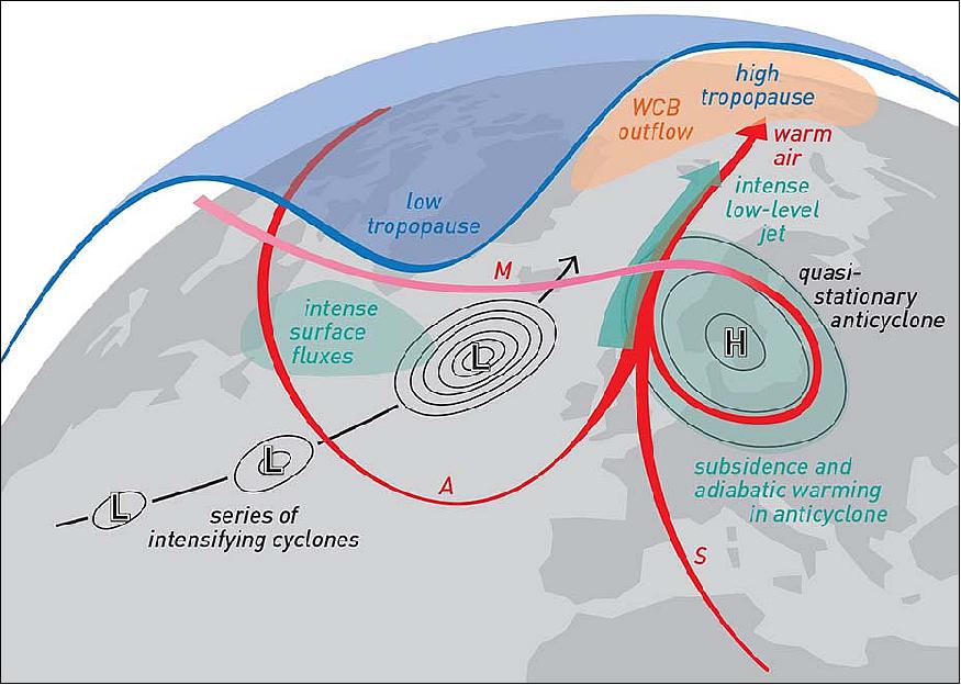 Figure 44: Schematic illustration of the unusual processes that led to the Arctic warm event (warm air highway), image credit: Sandro Bösch / ETH Zurich
