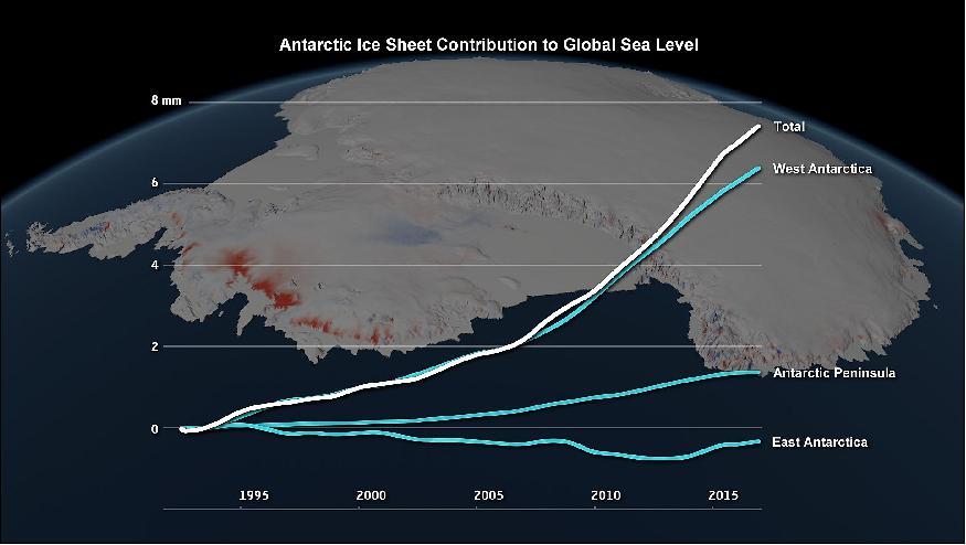 Figure 33: Changes in the Antarctic ice sheet's contribution to global sea level, 1992 to 2017 (image credit: IMBIE/Planetary Visions)