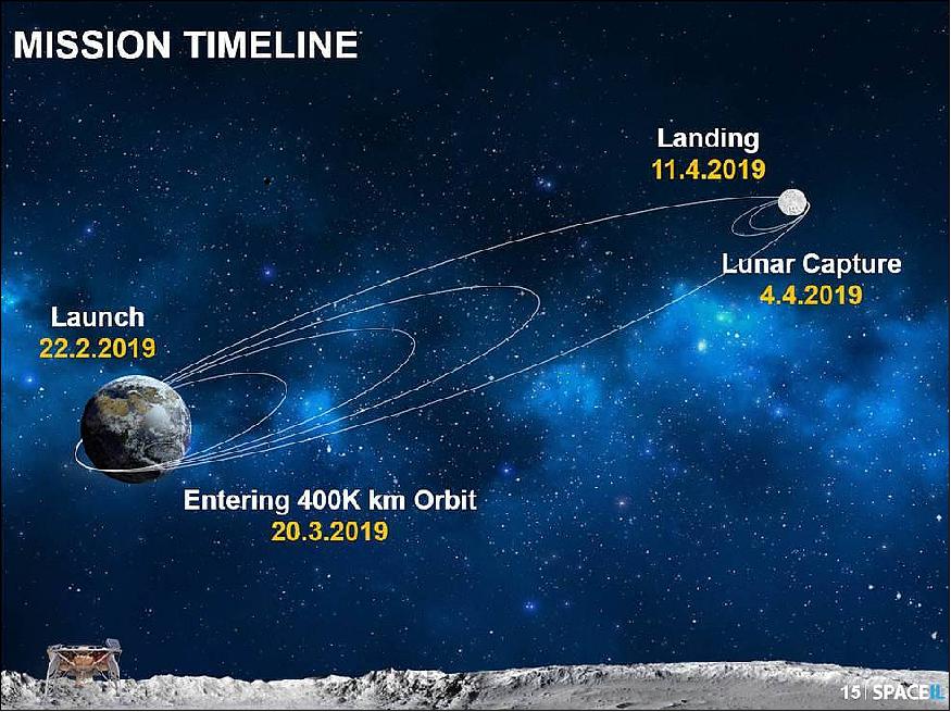 Figure 7: A graphic showing Beresheet's path to the Moon. Dates correspond with Israel Standard Time (image credit: SpaceIL) 14)