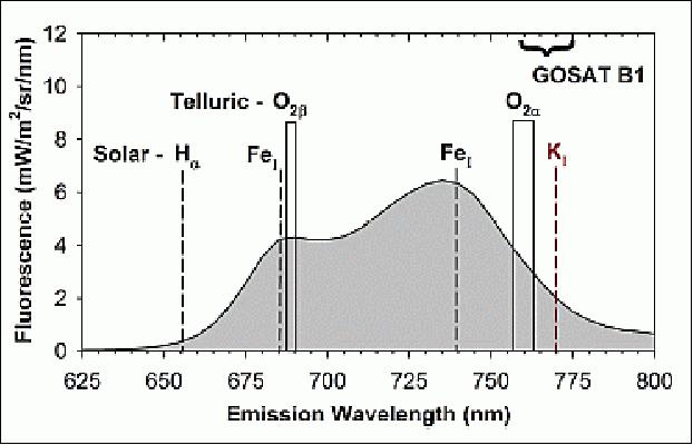 Figure 10: Simulated solar-induced fluorescence as a function of the emission wavelength with locations of oxygen absorption bands and several solar Fraunhofer lines including the KI line used here (image credit: NASA, NIES)