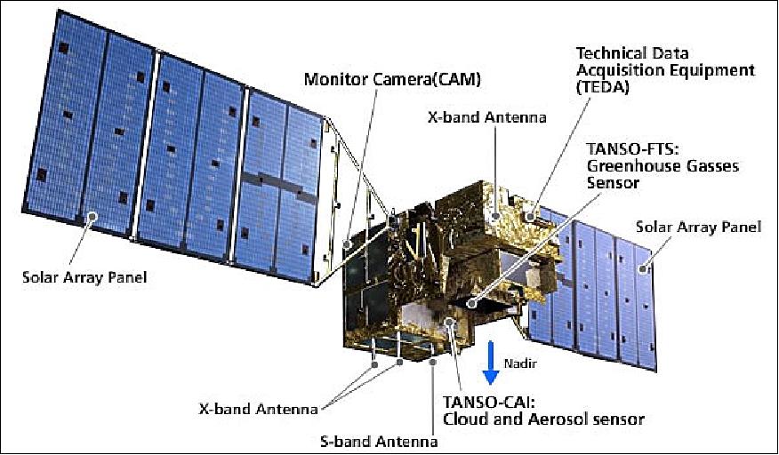 Figure 4: Illustration of the deployed GOSAT spacecraft (image credit: JAXA) 16)