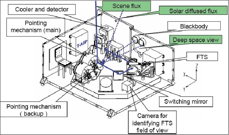 Figure 38: TANSO-FTS instrument components (image credit: JAXA)
