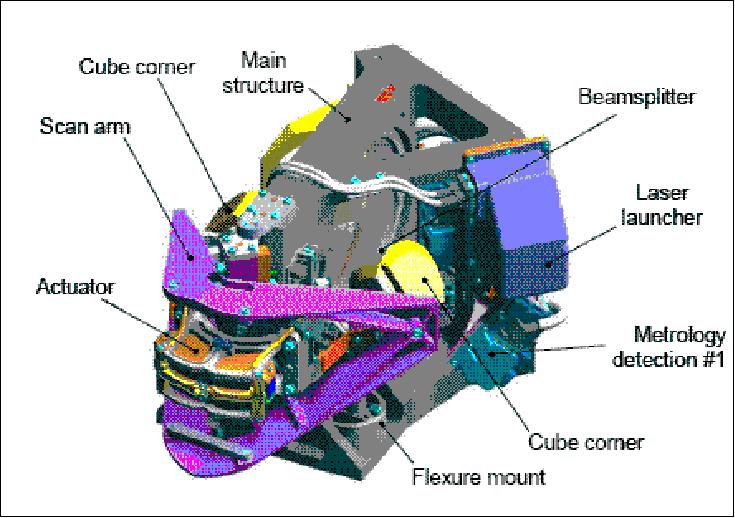 Figure 35: Schematic view of the TANSO interferometer (image credit: ABB, JAXA)