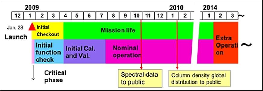 Figure 29: GOSAT long-term operation schedule and data distribution (image credit: JAXA, Ref. 55)